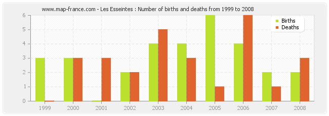 Les Esseintes : Number of births and deaths from 1999 to 2008